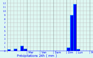 Graphique des précipitations prvues pour Saint-Bauzille-de-Montmel