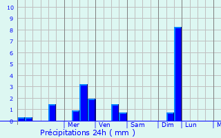 Graphique des précipitations prvues pour Le Gouray