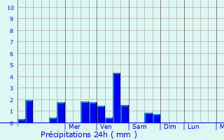 Graphique des précipitations prvues pour Chailley