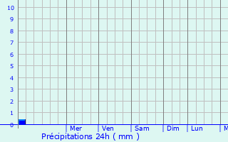 Graphique des précipitations prvues pour Galtsi