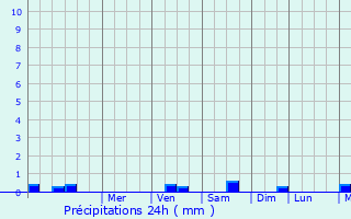Graphique des précipitations prvues pour Petite Rivire