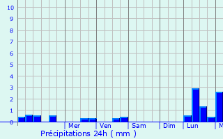 Graphique des précipitations prvues pour Saint-Germier