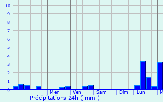 Graphique des précipitations prvues pour Montgaillard-Lauragais