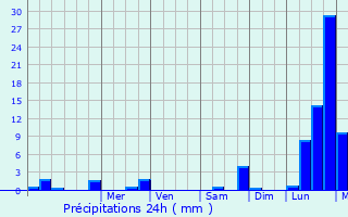 Graphique des précipitations prvues pour Osches