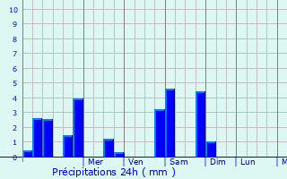 Graphique des précipitations prvues pour Voorburg