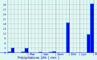 Graphique des précipitations prvues pour Vallery