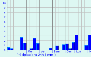 Graphique des précipitations prvues pour Guipry