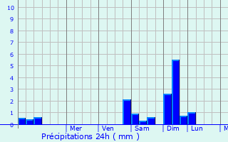 Graphique des précipitations prvues pour Villespassans