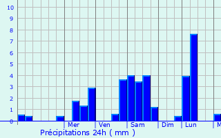 Graphique des précipitations prvues pour Vibrac