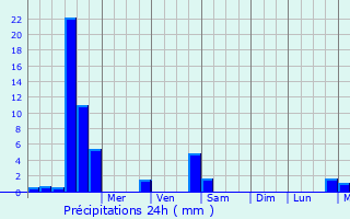 Graphique des précipitations prvues pour Bad Bergzabern
