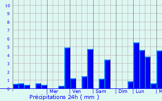 Graphique des précipitations prvues pour La Fouillouse