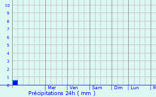 Graphique des précipitations prvues pour Kutiyana