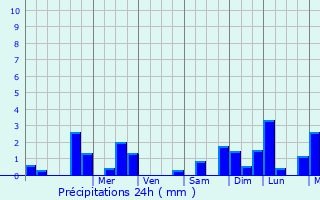 Graphique des précipitations prvues pour Plchtel