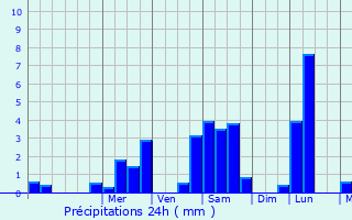 Graphique des précipitations prvues pour Saint-Mdard