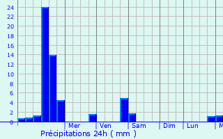 Graphique des précipitations prvues pour Aschbach