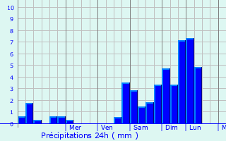 Graphique des précipitations prvues pour Parnay