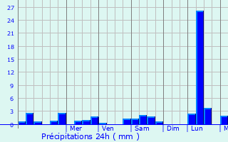 Graphique des précipitations prvues pour Aubazines