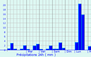 Graphique des précipitations prvues pour Saint-Hilaire-Luc