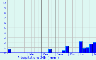 Graphique des précipitations prvues pour Baskale