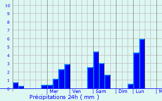 Graphique des précipitations prvues pour Saint-Quantin-de-Rancanne