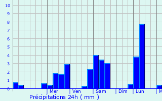 Graphique des précipitations prvues pour Saint-Maurice-de-Tavernole