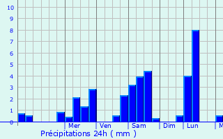 Graphique des précipitations prvues pour Brie-sous-Archiac