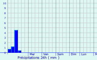 Graphique des précipitations prvues pour Suluru