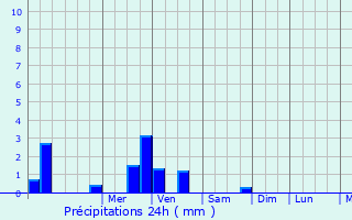 Graphique des précipitations prvues pour Nonant-le-Pin