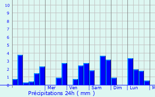 Graphique des précipitations prvues pour Venarey-les-Laumes