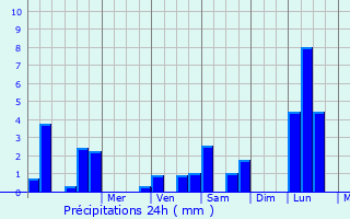 Graphique des précipitations prvues pour Chevigny-Saint-Sauveur