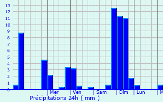 Graphique des précipitations prvues pour Montberaud