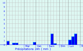 Graphique des précipitations prvues pour Saint-Jury