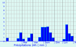 Graphique des précipitations prvues pour Dompierre-sur-Mer