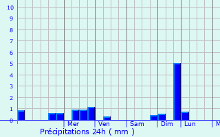 Graphique des précipitations prvues pour Pouldouran