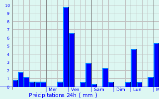 Graphique des précipitations prvues pour Mont Blanc