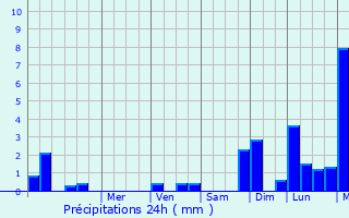 Graphique des précipitations prvues pour Olne