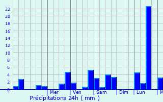 Graphique des précipitations prvues pour Commentry