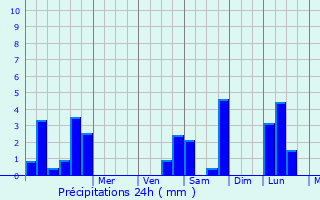 Graphique des précipitations prvues pour Peigney