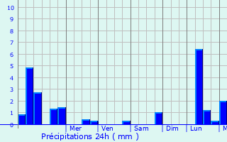 Graphique des précipitations prvues pour Drusenheim