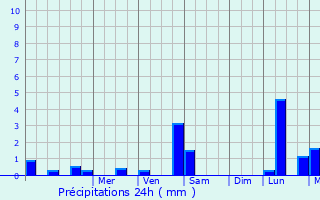 Graphique des précipitations prvues pour Thil