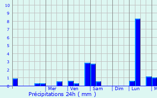 Graphique des précipitations prvues pour Touget