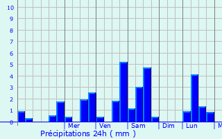 Graphique des précipitations prvues pour Archingeay