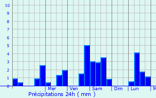 Graphique des précipitations prvues pour Forges