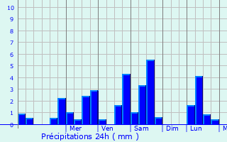 Graphique des précipitations prvues pour Fenioux