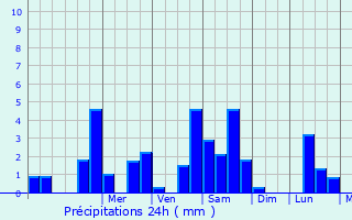 Graphique des précipitations prvues pour Saint-Pierre-d