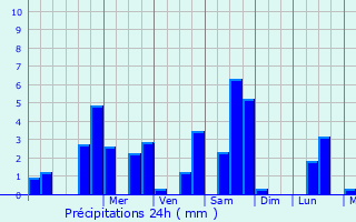 Graphique des précipitations prvues pour Celles-sur-Belle