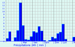 Graphique des précipitations prvues pour Agaro