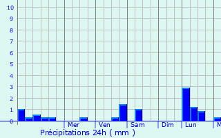 Graphique des précipitations prvues pour Saint-Cirgue