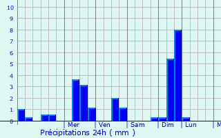 Graphique des précipitations prvues pour Plerguer