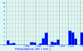 Graphique des précipitations prvues pour Onet-le-Chteau